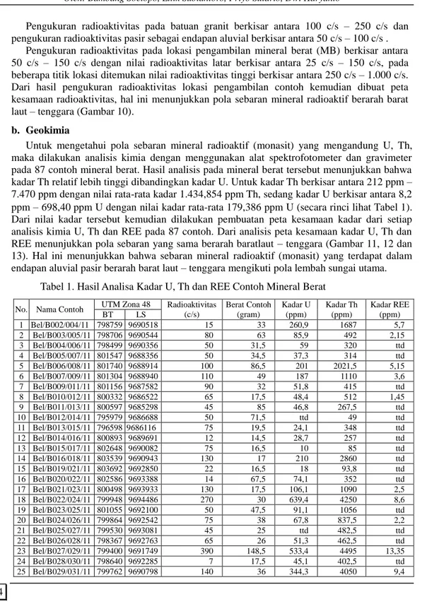 Tabel 1. Hasil Analisa Kadar U, Th dan REE Contoh Mineral Berat  No.  Nama Contoh  UTM Zona 48  Radioaktivitas 