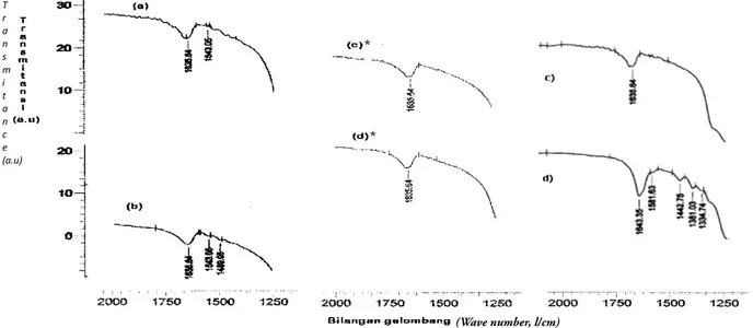 Gambar 2  Spektra FT-IR katalis (a) ZAA sebelum interaksi dengan piridin, (b) ZAA setelah  interaksi dengan piridin, (c) NiOMoO/ZAA sebelum interaksi dengan piridin *),  (d)  NiOMoO/ZAA  setelah  interaksi  dengan  piridin*  (e)  NiO/ZAA  sebelum  interaks