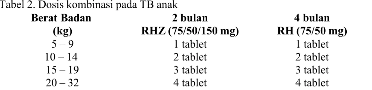 Tabel 2. Dosis kombinasi pada TB anak  Berat Badan (kg) 2 bulan RHZ (75/50/150 mg) 4 bulan RH (75/50 mg) 5 – 9 10 – 14 15 – 19 20 – 32 1 tablet2 tablet3 tablet4 tablet 1 tablet2 tablet3 tablet4 tablet