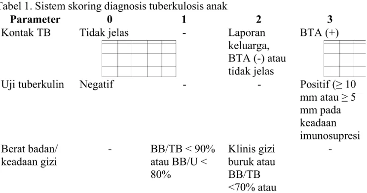 Tabel 1. Sistem skoring diagnosis tuberkulosis anak 