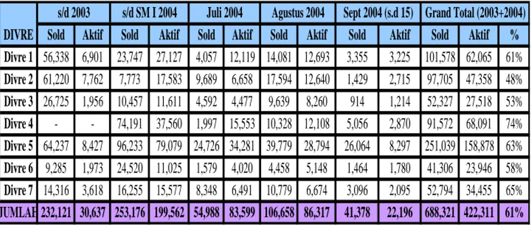Tabel 1.1 Perbandingan Trendy sold dan Trendy aktif  sampai dengan  15 September 2004 