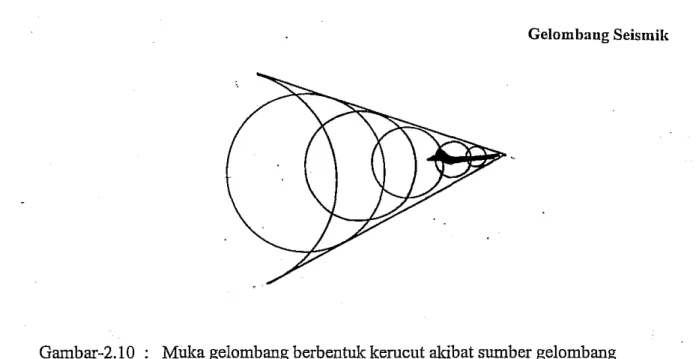 Gambar 2.11 adalah penjelasan lebih rinci dari timbulnya gelombang kemeut yang diberikan oleh Cagniard (1960, 1962).