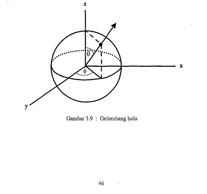 Gambar 3.9 Gelombang bola