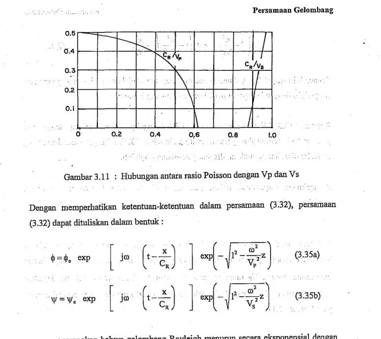 Gambar 3.11 : Hubungan antara rasio Poisson dengan Vp dan Vs