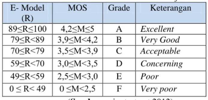 Tabel 3. Kriteria ITU-T P 800 untuk video conference  E- Model 