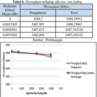 Tabel 7. MOS terhadap effective rain fading  Redaman  Efektif  Hujan (dB)  MOS  Pengukuran  Teori  0  4,13989  4,140147  0,0013305  4,13914  4,139985  0,0050561  4,1389  4,139529  0,0079502  4,138  4,139174  Sumber : Perhitungan 