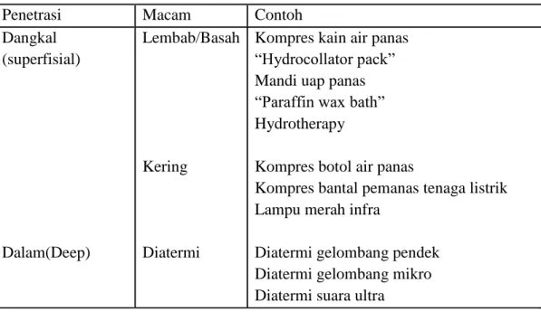 Tabel 1 : Pembagian terapi panas menurut kedalaman penetrasinya. 