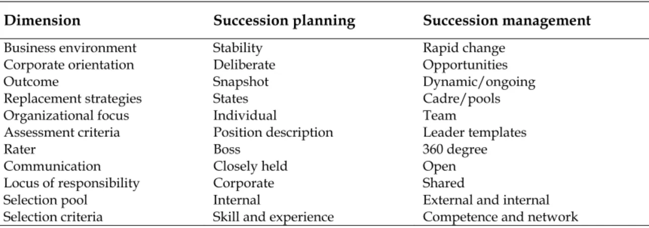 Tabel 1. Dimensi-Dimensi Succession Planning dan Succession management 