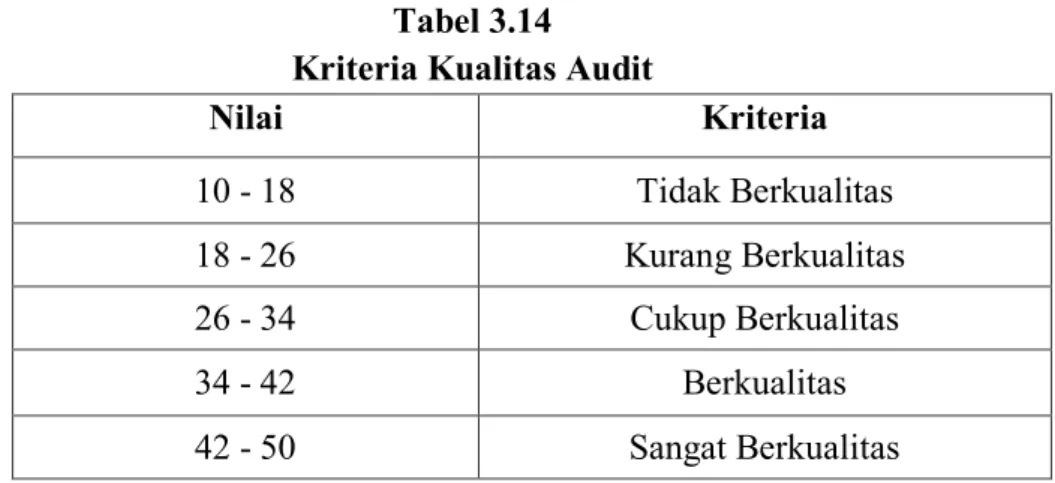 Tabel 3.14  Kriteria Kualitas Audit 
