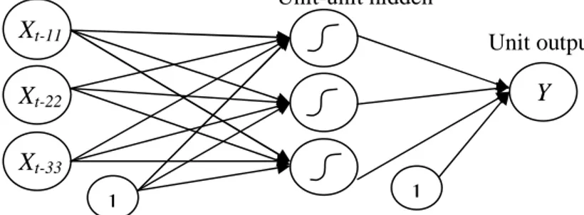 Gambar 1. Arsitektur NN untuk peramalan deret berkala dengan satu hidden layer  yang terdiri 3 neuron dan variabel input nilai pada lag 1, 2, dan 3 