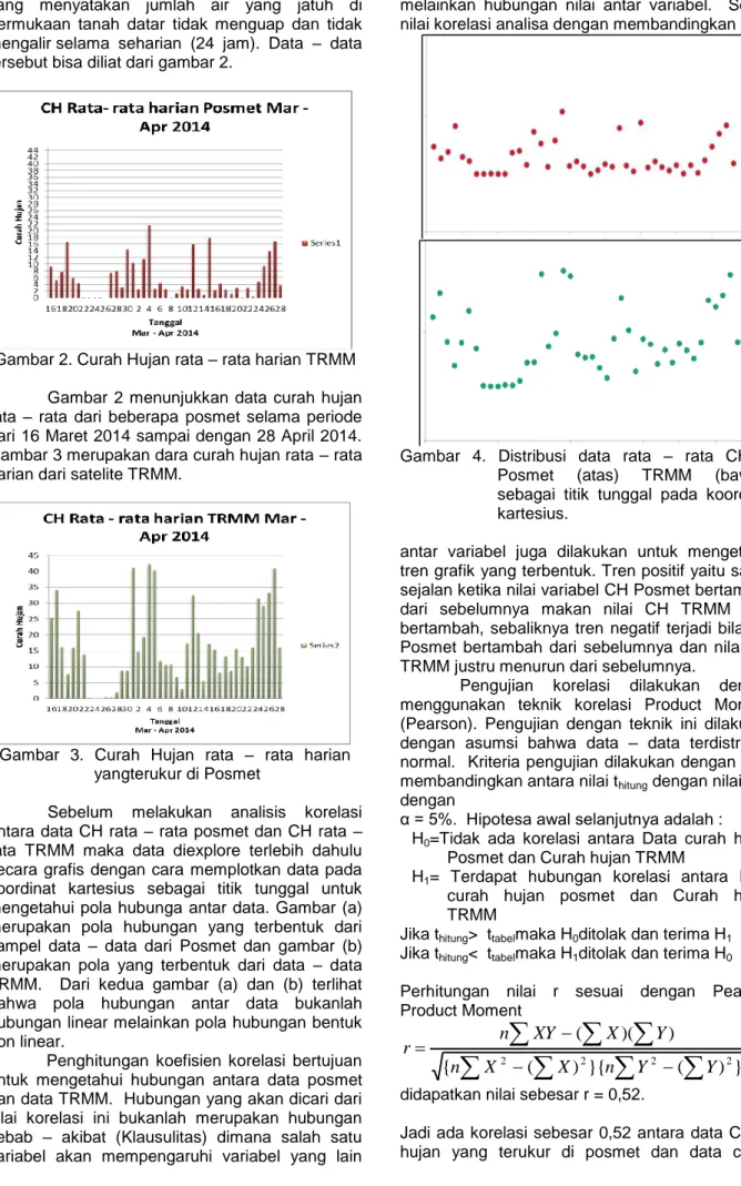 Gambar 2. Curah Hujan rata – rata harian TRMM  Gambar  2  menunjukkan  data  curah  hujan  rata  –  rata  dari  beberapa  posmet  selama  periode  dari 16 Maret 2014 sampai dengan 28 April 2014