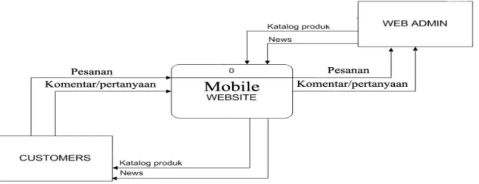 Gambar 3 Diagram Konteks