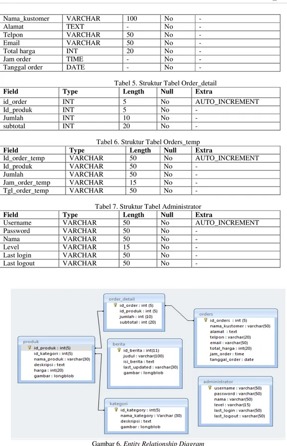 Tabel 5. Struktur Tabel Order_detail 