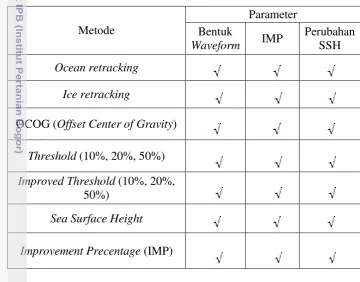 Tabel 2 Parameter metode waveform retracking 