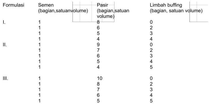 Tabel 1. Formulasi bata beton penelitian Formulasi  Semen (bagian,satuanvolume) Pasir (bagian,satuan volume) Limbah buffing