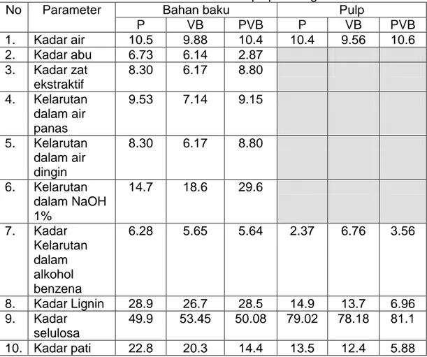 Tabel 1. Analisa Proksimat bahan baku dan pulp batang sawit  