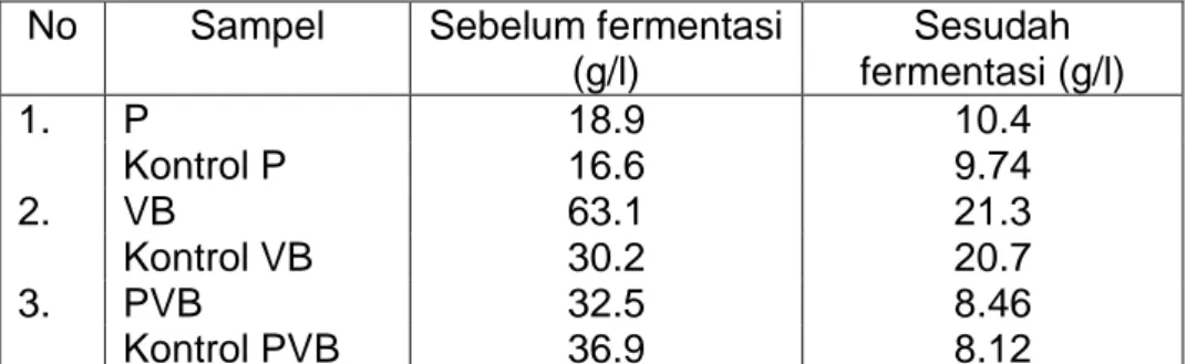 Tabel 2. Kadar Gula Pereduksi Sebelum dan sesudah  Fermentasi (10  FPU/g substrat) 