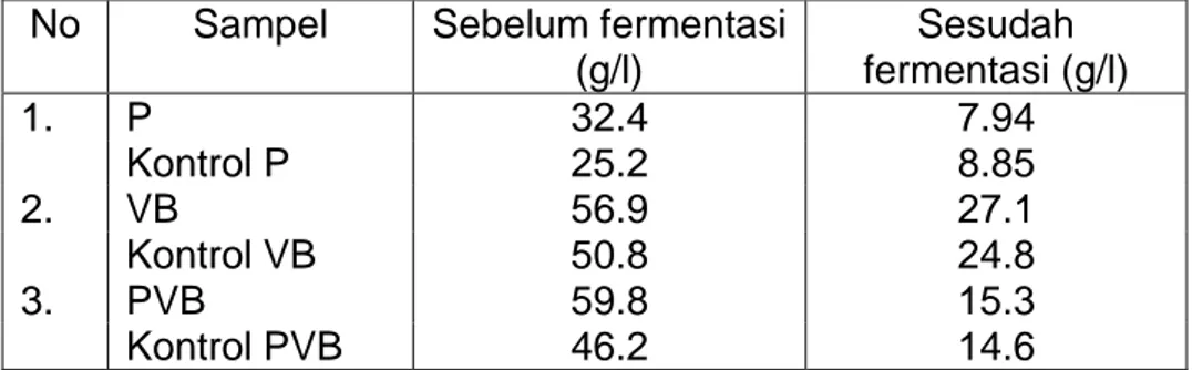 Tabel 3. Kadar Gula Pereduksi Sebelum dan sesudah  Fermentasi (15  FPU/g substrat) 