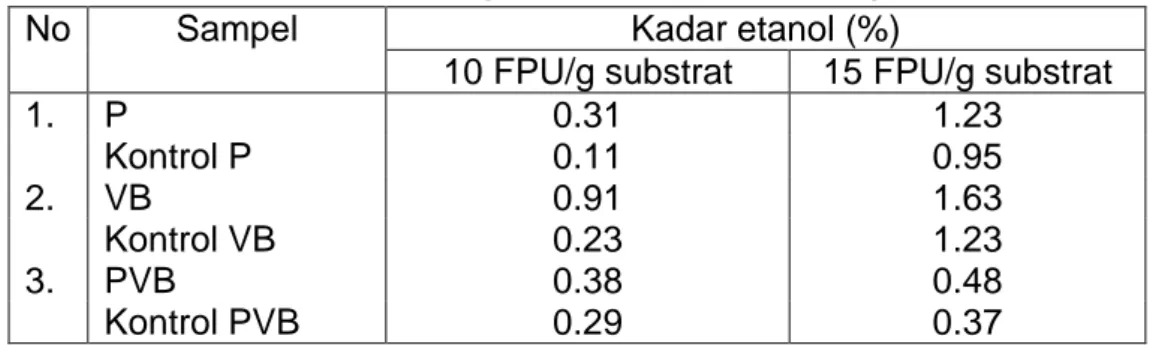 Tabel 4.  Kadar etanol batang sawit (10 dan 15 FPU/g substrat) 