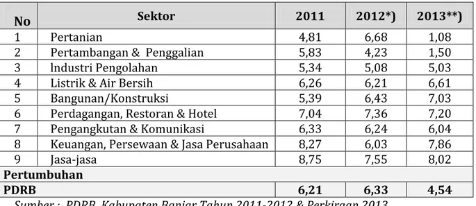 Tabel 2.2. Pertumbuhan Ekonomi Kabupaten Banjar ADH Konstan  Tahun 2011 – 2013 