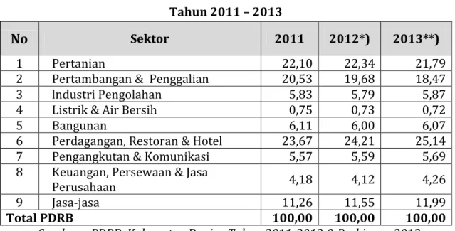 Tabel 2.3. Struktur Perekonomian Kabupaten Banjar ADH Berlaku  Tahun 2011 – 2013 