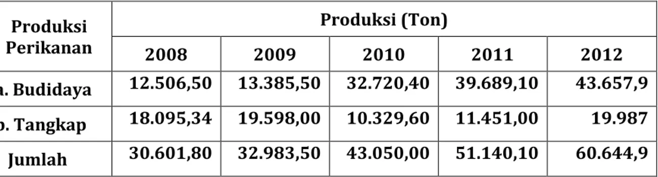 Tabel 2.7. Produksi Perikanan Kabupaten Banjar Tahun 2008-2012  Produksi  Perikanan  Produksi (Ton)  2008  2009  2010  2011  2012  a