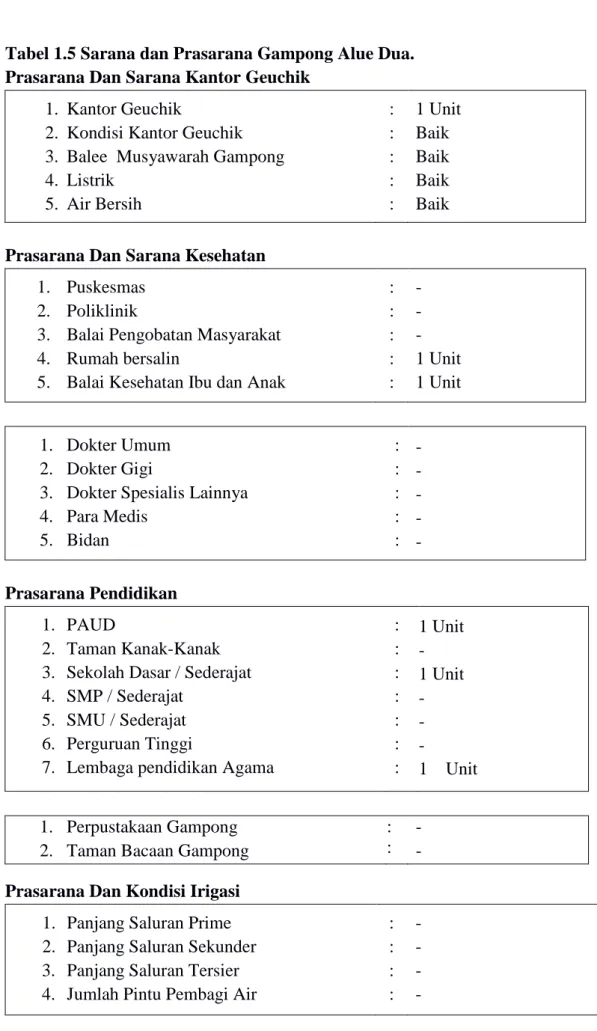 Tabel 1.5 Sarana dan Prasarana Gampong Alue Dua. 