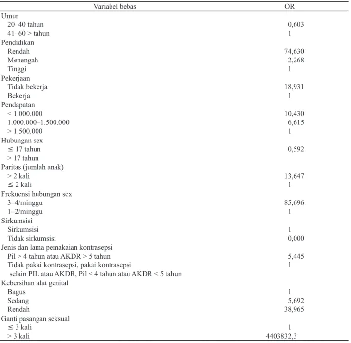 Tabel 2.  Hasil analisis multivariat karakteristik dan perilaku seksual terhadap kejadian kanker serviks di RSAB  Muhammadiyah Gresik bulan Maret–April tahun 2009