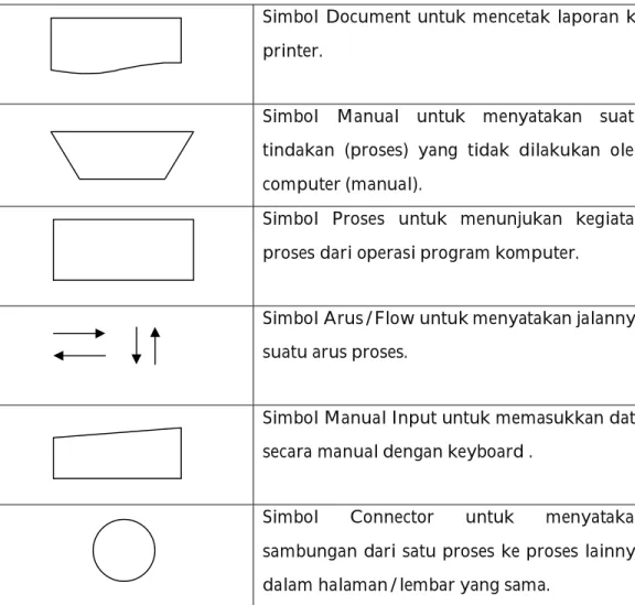 Tabel 2.1 Simbol-simbol Bagan Alir 