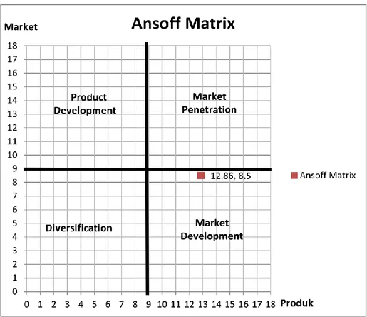 Tabel 4.8  Matriks Ansoff 