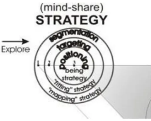 Gambar 2.1  Strategi Pemasaran 