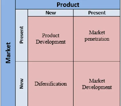 Tabel 3.1  Ansoff Matrix 