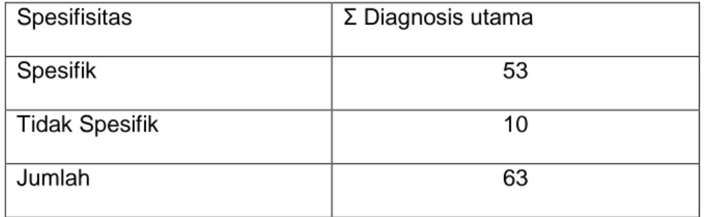 Table 4.1 :spesifitas Diagnosis Utama Dokumen Rekam Medis Rawat inap pada pasien  jamkesmas kasus fraktur di RSU Kota Semarang periode 2012