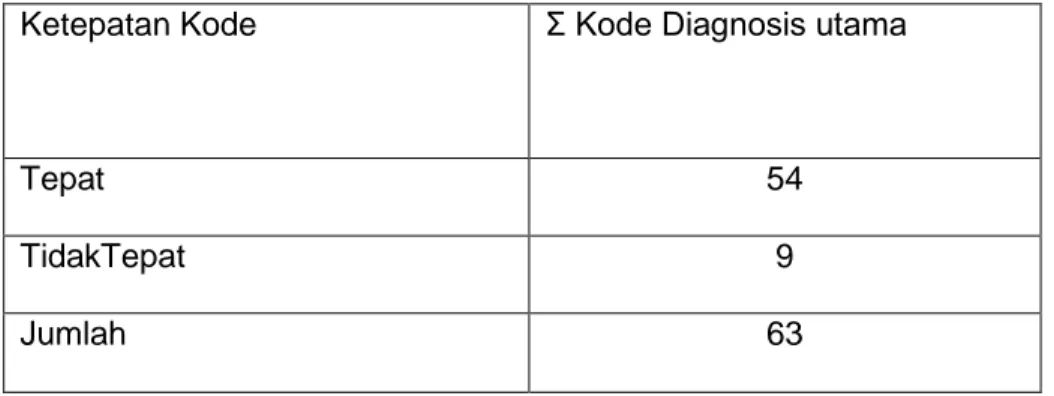 Table 4.2 : Ketepatan Kode Diagnosis utama Dokumen Rekam Medis Rawat Inap  di  RSU Kota Semarang periode 2012