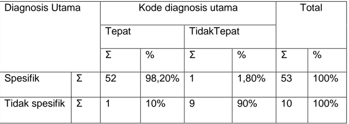Table 4.3 : tabulasi silang ketepatan kode diagnosis utama dengan spesifikasi diagnosis 