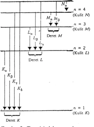 Gambar 4 : Spektrum energi sinar-X dari atom  target perak (Ag) 