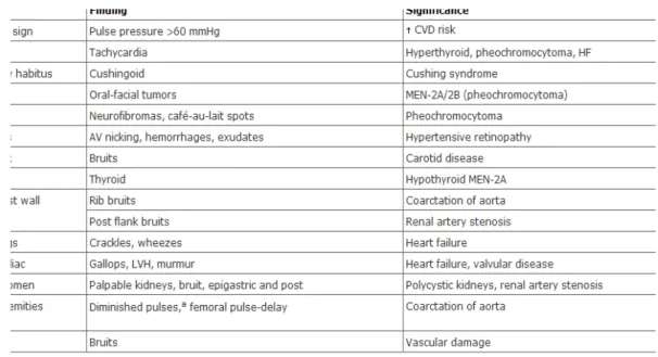 Tabel 2.3. Temuan klinis yang penting untuk mencari kemungkinan penyebab sekunder dan kerusakan organ target dari hipertensi  1