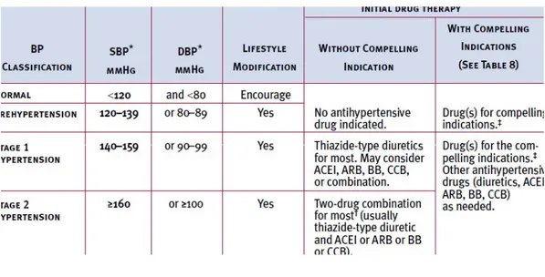 Tabel 2.5. Pedoman tatalaksana hipertensi berdasarkan JNC 7  5