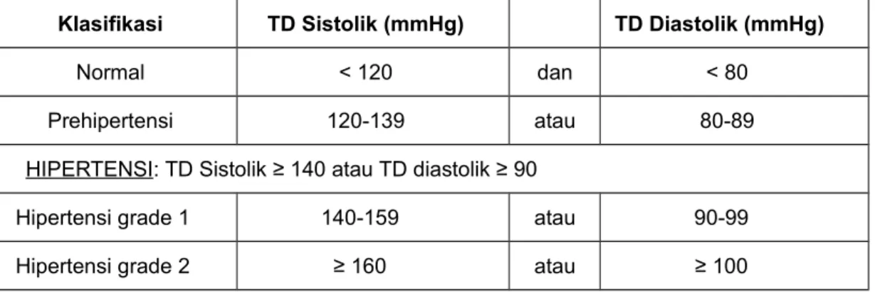 Tabel 2.1. Klasifikasi tekanan darah berdasarkan JNC 7