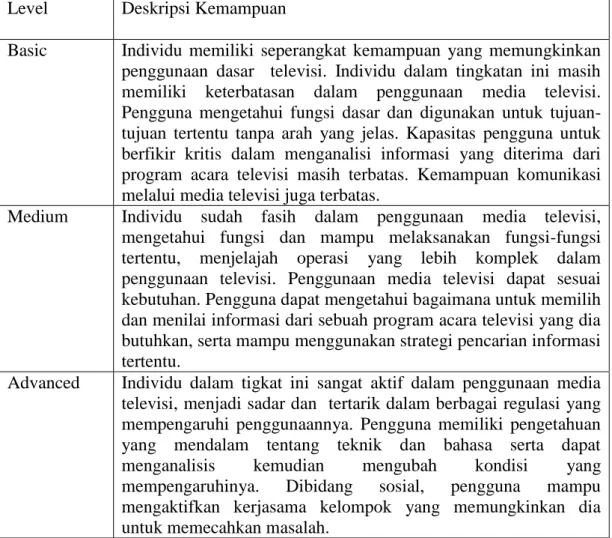 Tabel 1.1 Tingkat Kemampuan Literasi Media  Level  Deskripsi Kemampuan 