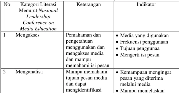 Tabel 1.3 Model Konsep Literasi Media  No  Kategori Literasi  Menurut Nasional  Leadership  Conference on  Media Education  Keterangan  Indikator 