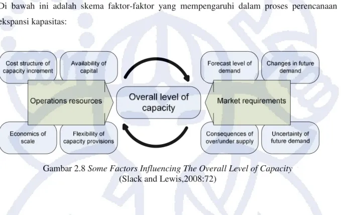 Gambar 2.8 Some Factors Influencing The Overall Level of Capacity  (Slack and Lewis,2008:72) 