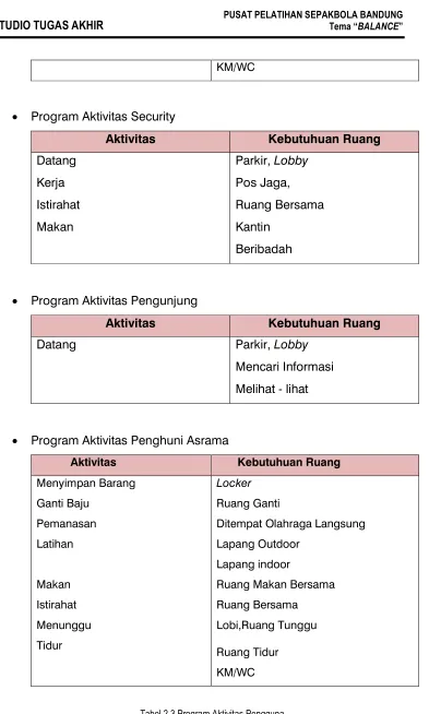 Tabel 2.3 Program Aktivitas Pengguna 