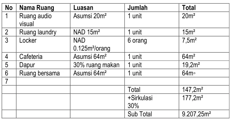 Tabel 2.4 Kebutuhan Ruang 