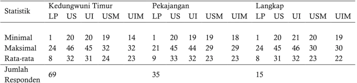 Tabel  4.8  Frekuensi  Usia  PUS  Non-KB  di  Kelurahan  Kedungwuni  Timur,  Pekajangan,  dan  Langkap 