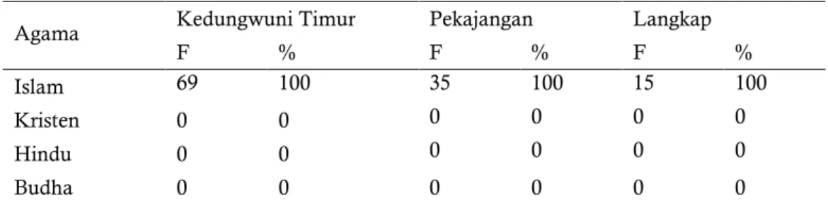 Tabel 4.12 Distribusi Agama PUS Bukan Peserta KB di Kelurahan Kedungwuni Timur,   Desa Pekajangan dan Langkap 