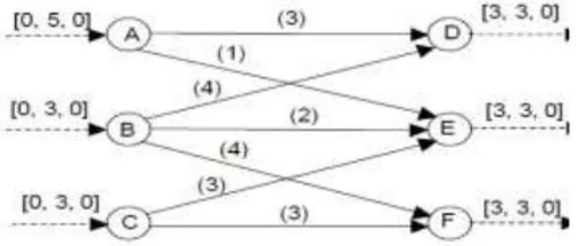 Gambar 1 Contoh Model Arus jaringan  Umumnya,  suatu  nilai  pada  garis  edar  melambangkan  jarak,  lamanya  waktu  atau  biaya  yang  diperlukan  untuk  mencapai  tujuan