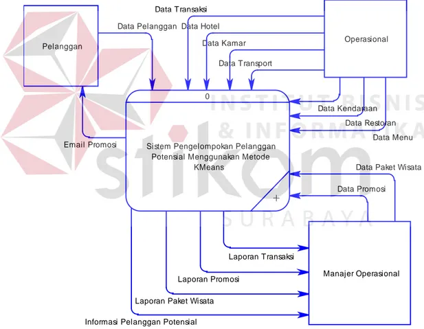 Gambar 3.4 DFD Context Diagram Sistem Pengelompokan Pelanggan Potensial   Menggunakan Metode K-Means Untuk Promosi Paket Wisata 