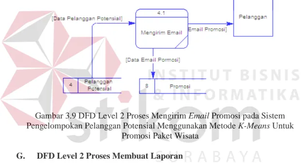 Gambar 3.9 DFD Level 2 Proses Mengirim Email Promosi pada Sistem  Pengelompokan Pelanggan Potensial Menggunakan Metode K-Means Untuk 