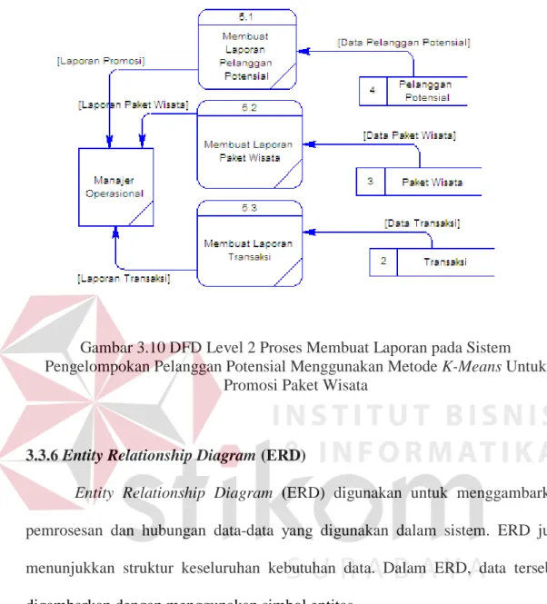Gambar 3.10 DFD Level 2 Proses Membuat Laporan pada Sistem  Pengelompokan Pelanggan Potensial Menggunakan Metode K-Means Untuk 